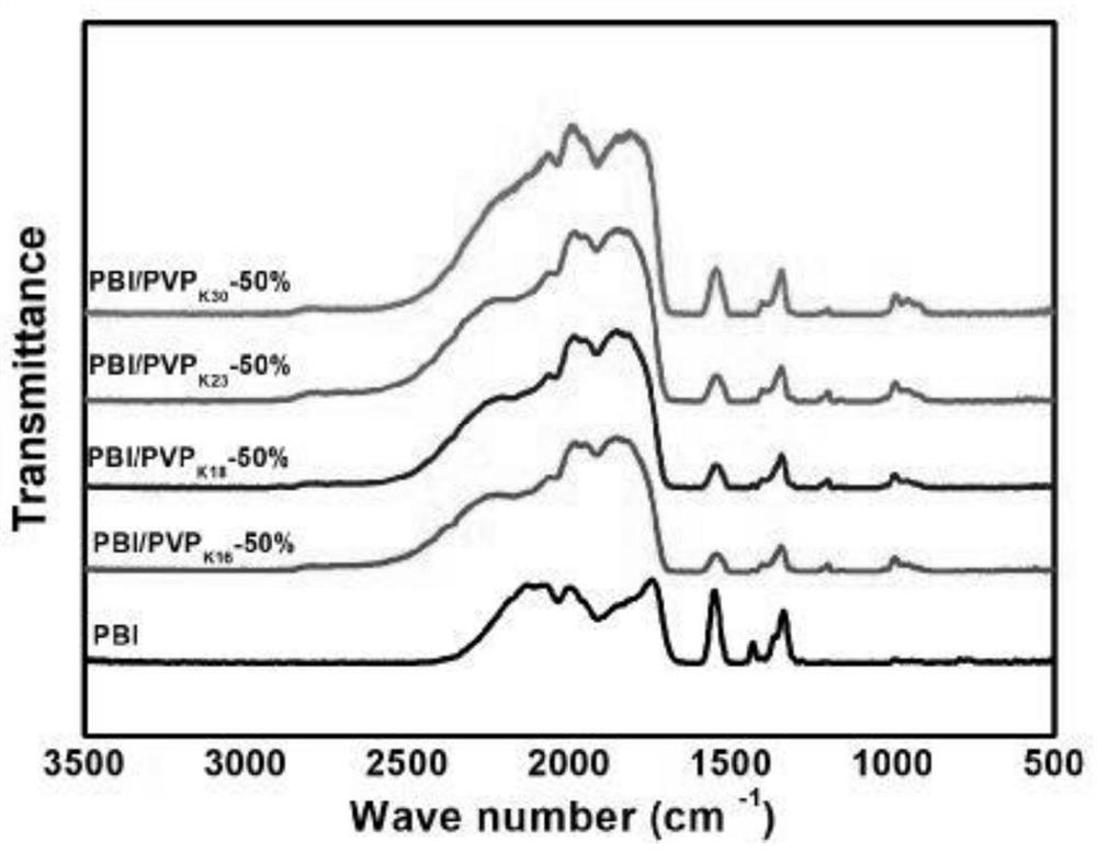 Non-ionized PBI/PVP membrane, preparation method thereof and flow battery