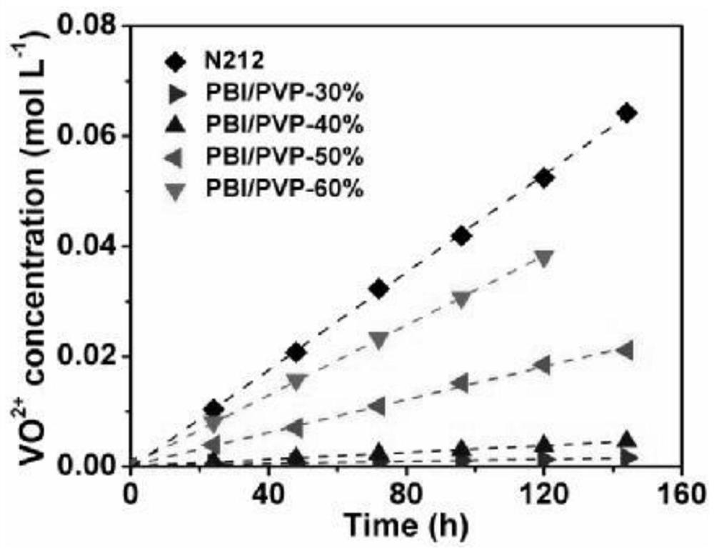 Non-ionized PBI/PVP membrane, preparation method thereof and flow battery