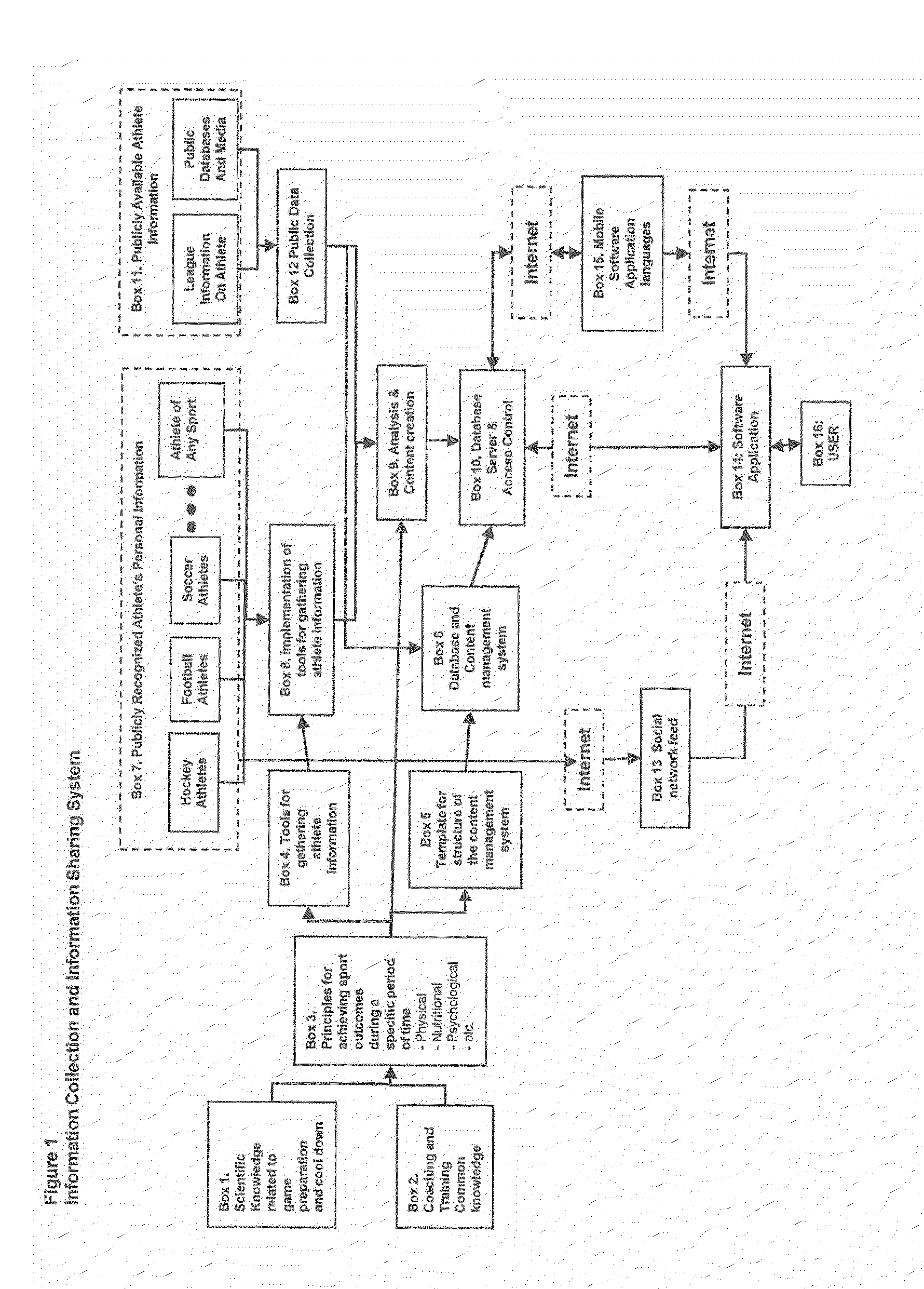 System for providing access over a network to users of training preferences of selected individuals