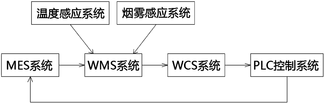 Automatic warehousing logistics system