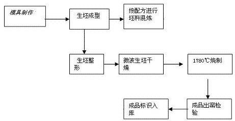 1750 DEG C high-temperature corundum and mullite push plate formula and preparation process