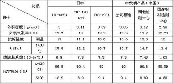 1750 DEG C high-temperature corundum and mullite push plate formula and preparation process