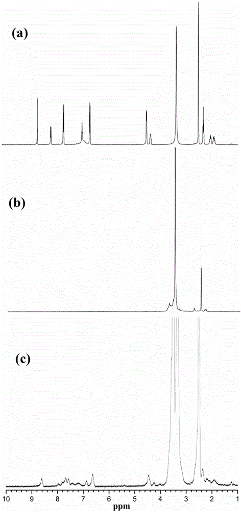 Preparation method of targeted MRI (magnetic resonance imaging) contrast medium based on folic acid modified iron oxide nanoparticles