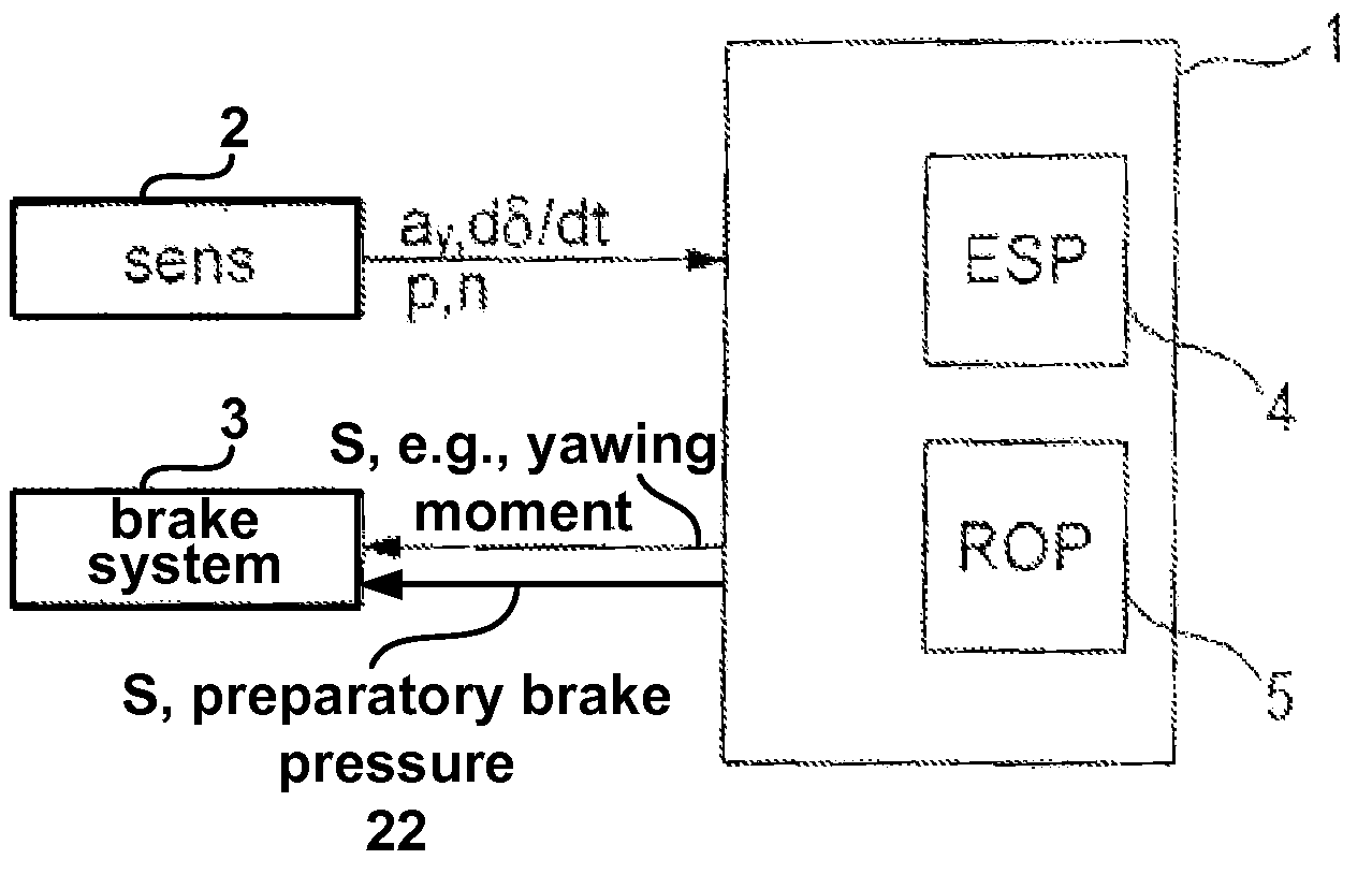Regulation of driving dynamics, featuring advanced build-up of pressure at the wheel to be regulated