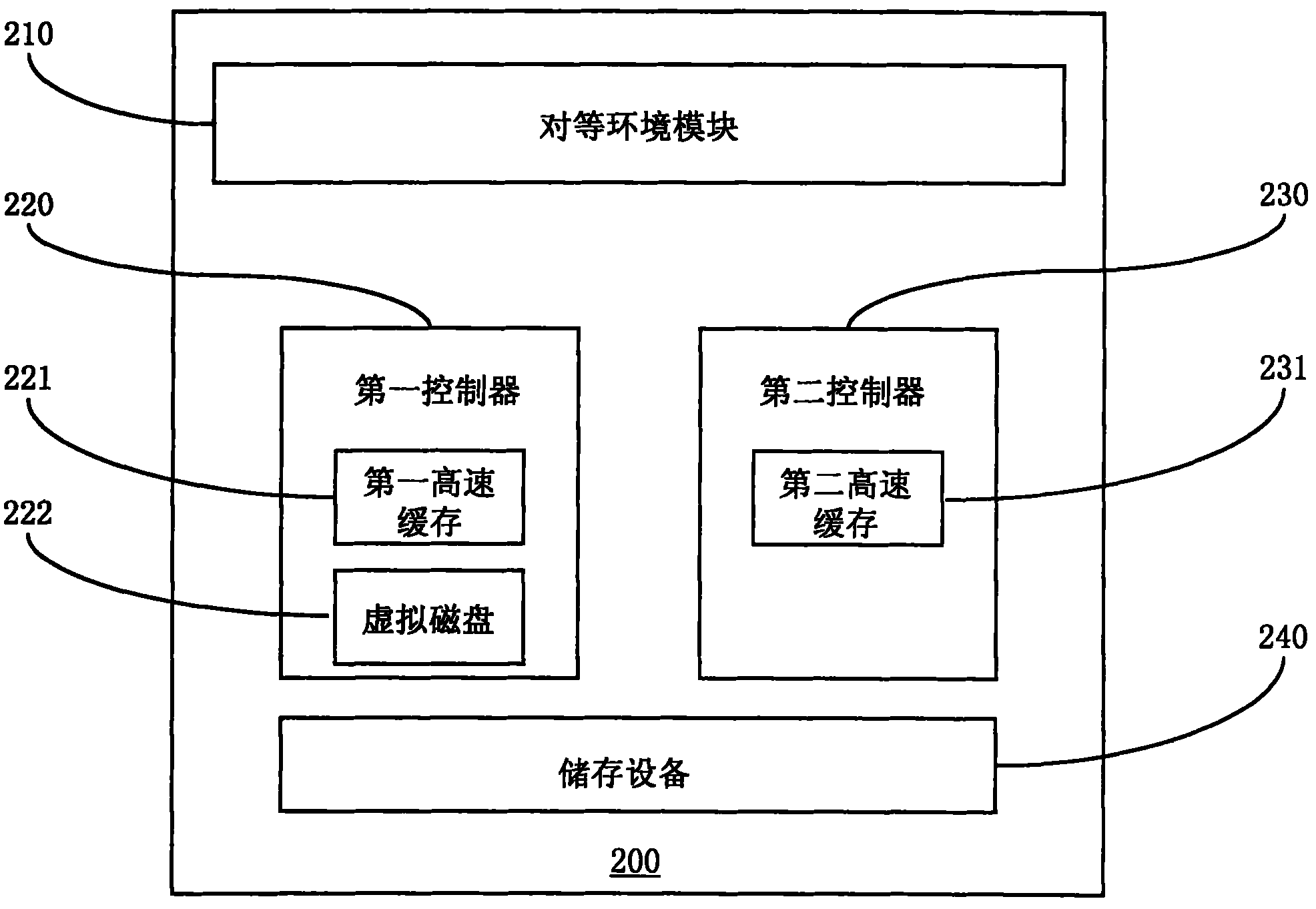 Storage service apparatus with double controllers and high speed caching mirroring method