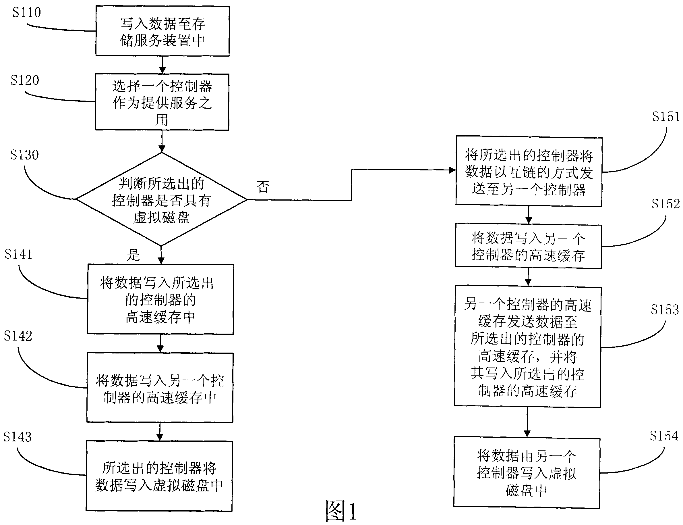 Storage service apparatus with double controllers and high speed caching mirroring method