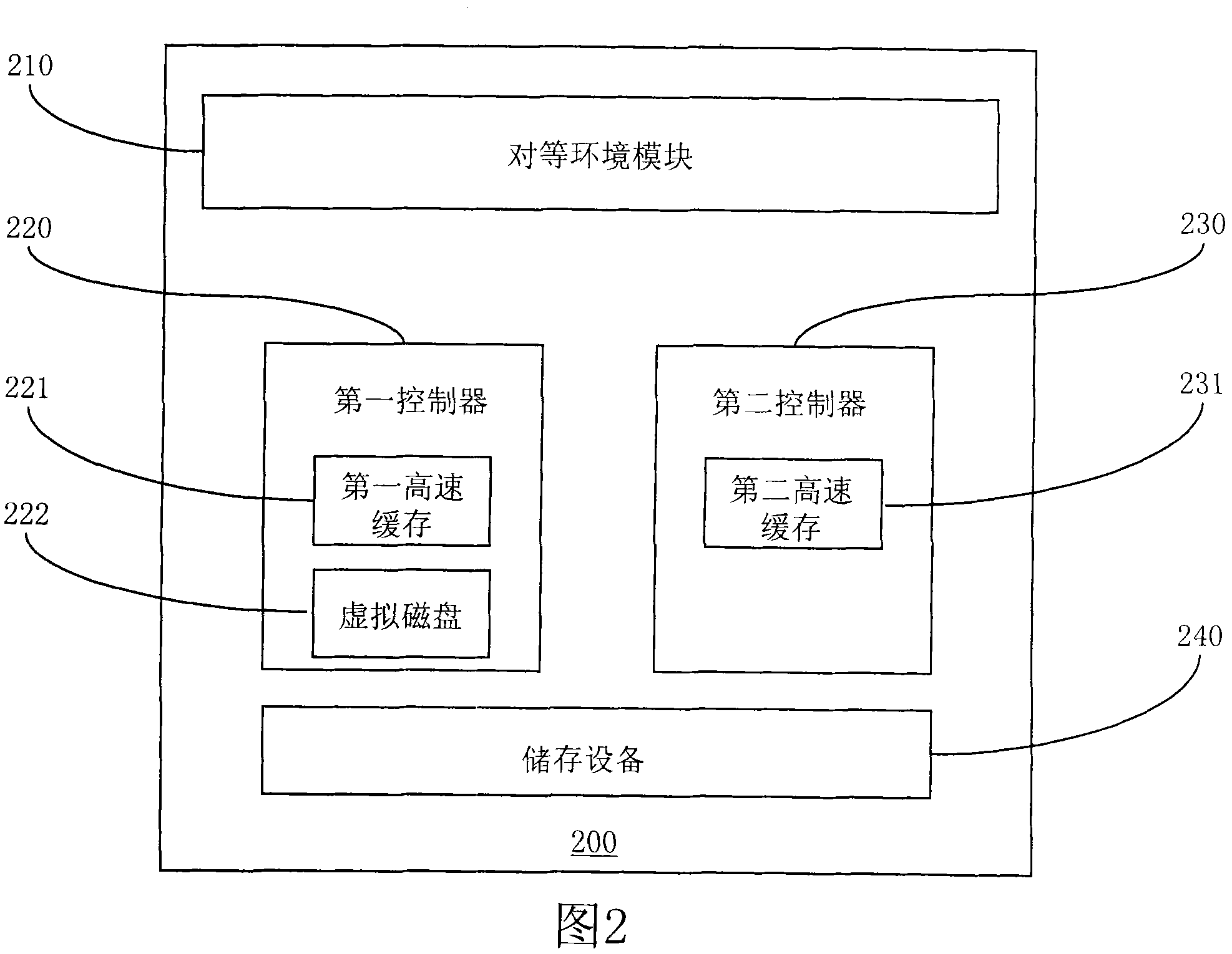 Storage service apparatus with double controllers and high speed caching mirroring method