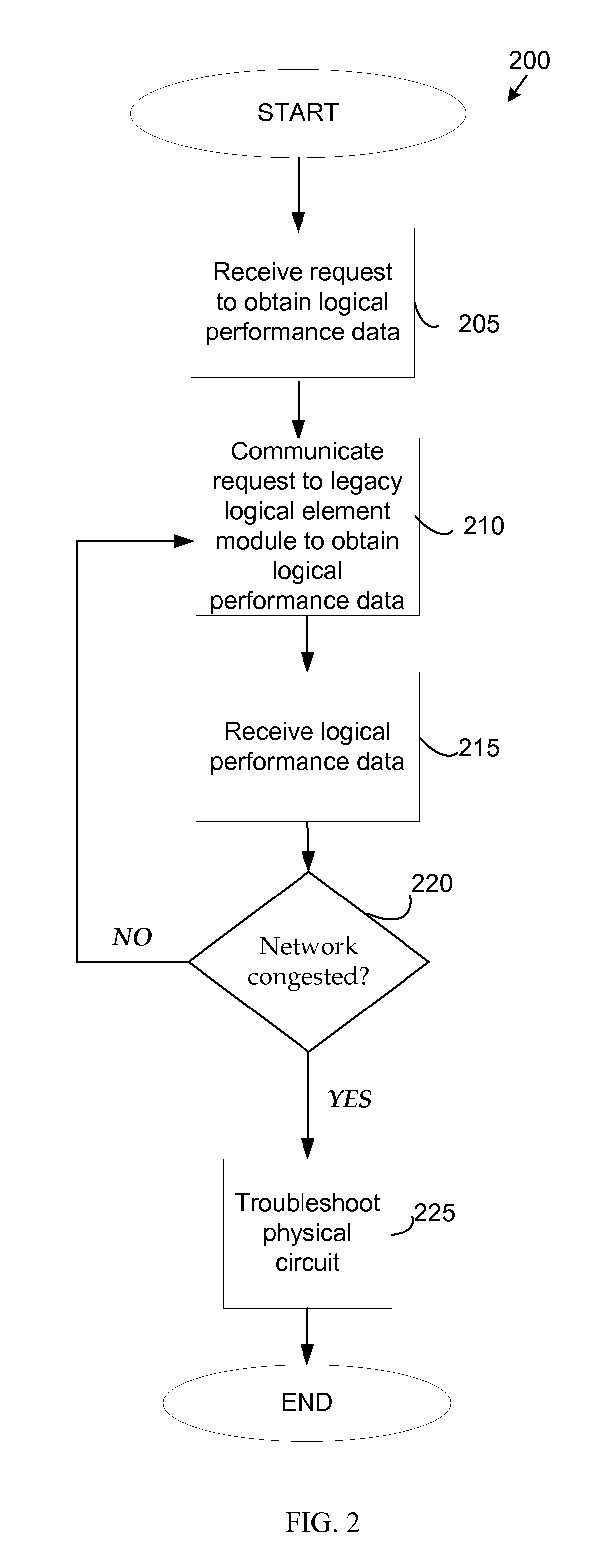 Method and system for obtaining logical performance data for a circuit in a data network
