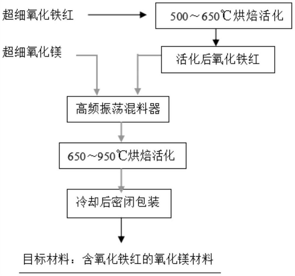 Composite magnesium oxide for welding flux production and preparation method thereof