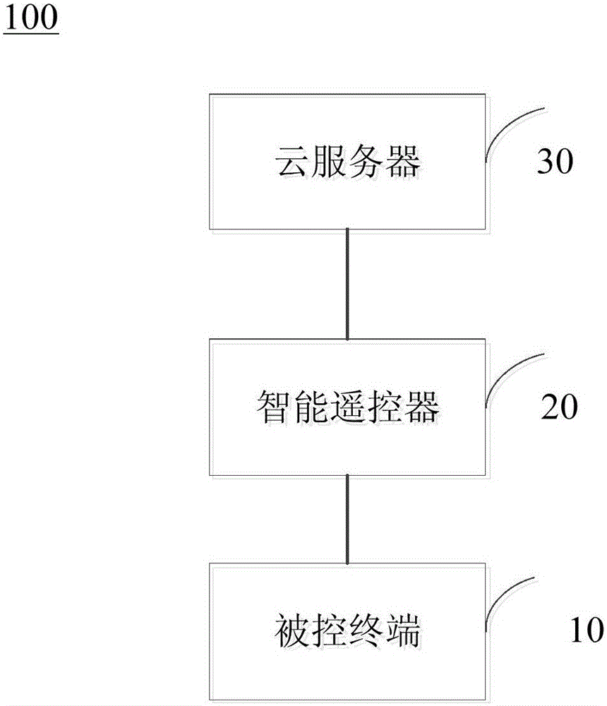 Intelligent control system and method