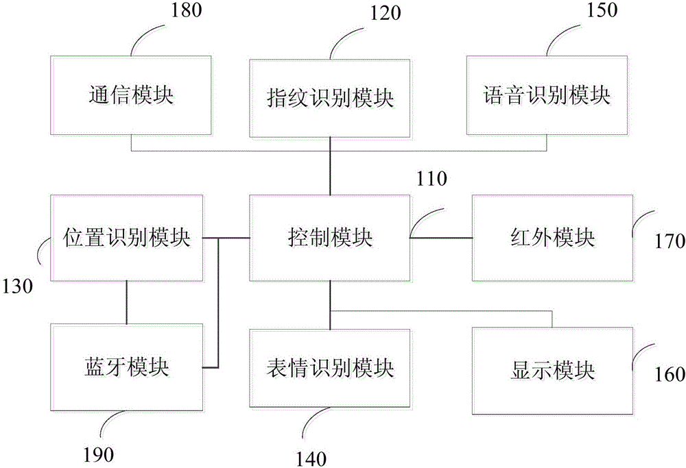 Intelligent control system and method