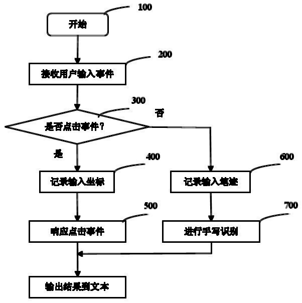 Handwriting and soft keyboard hybrid input method for electronic equipment