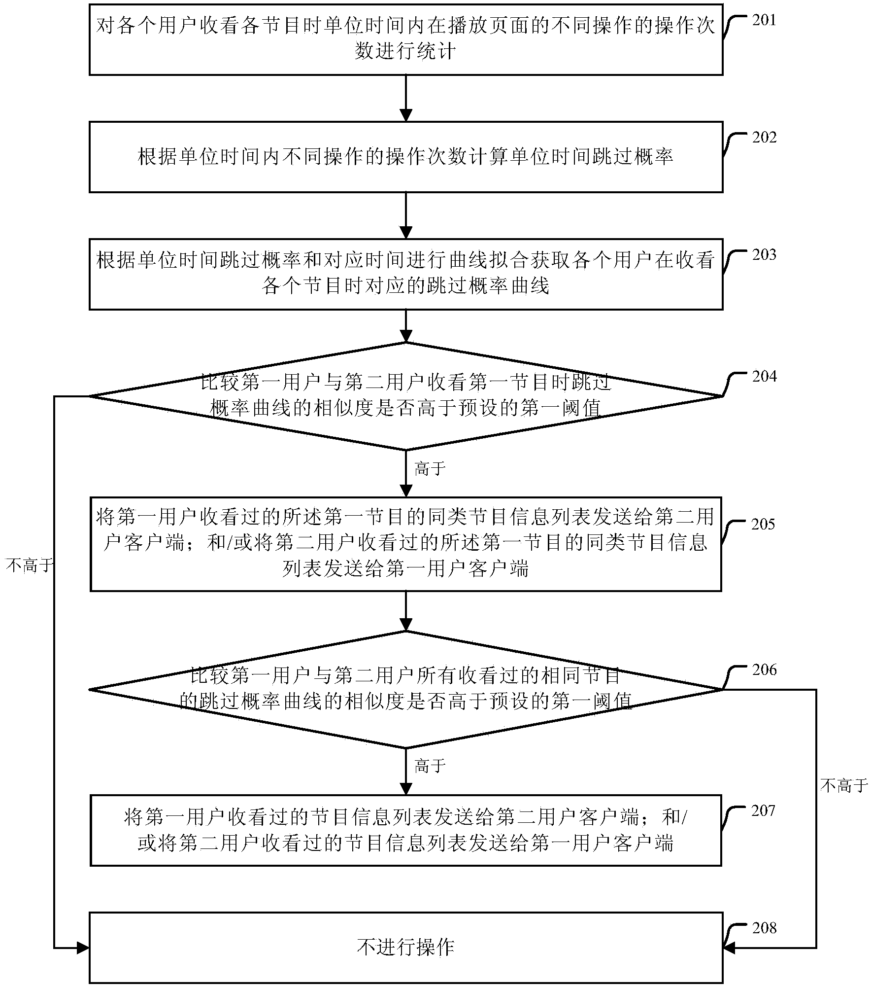 Method and device for pushing program information