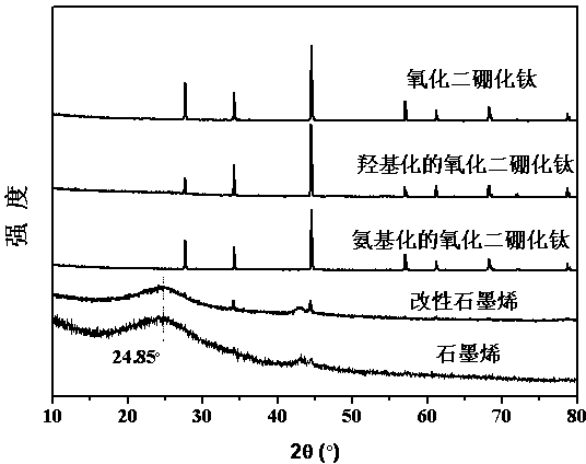 Modified graphene/thermosetting resin composite material and preparation method thereof