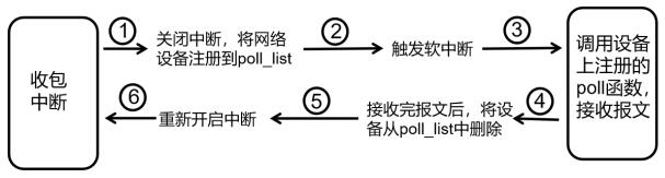 A data packet receiving method, device, terminal and storage medium