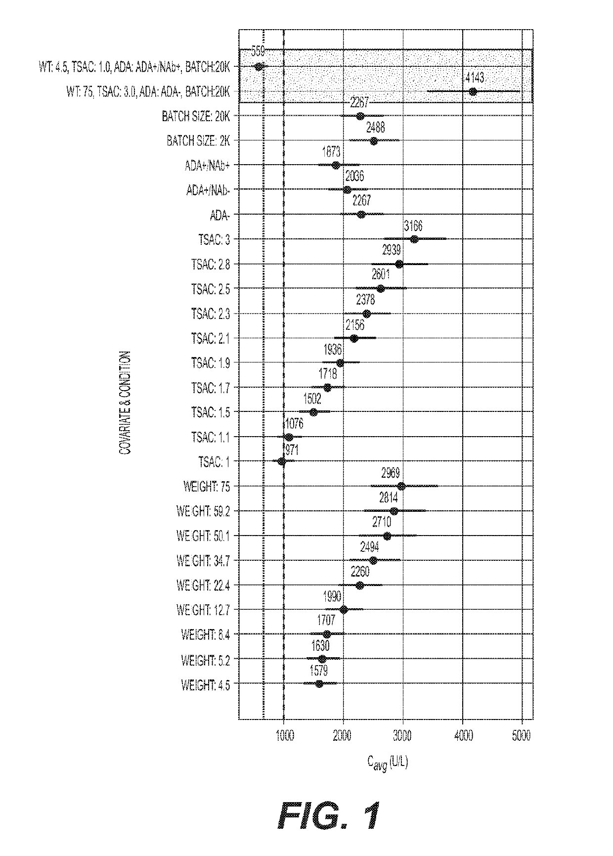 Identifying effective dosage regimens for tissue non-specific alkaline phosphatase (tnsalp)-enzyme replacement therapy of hypophosphatasia