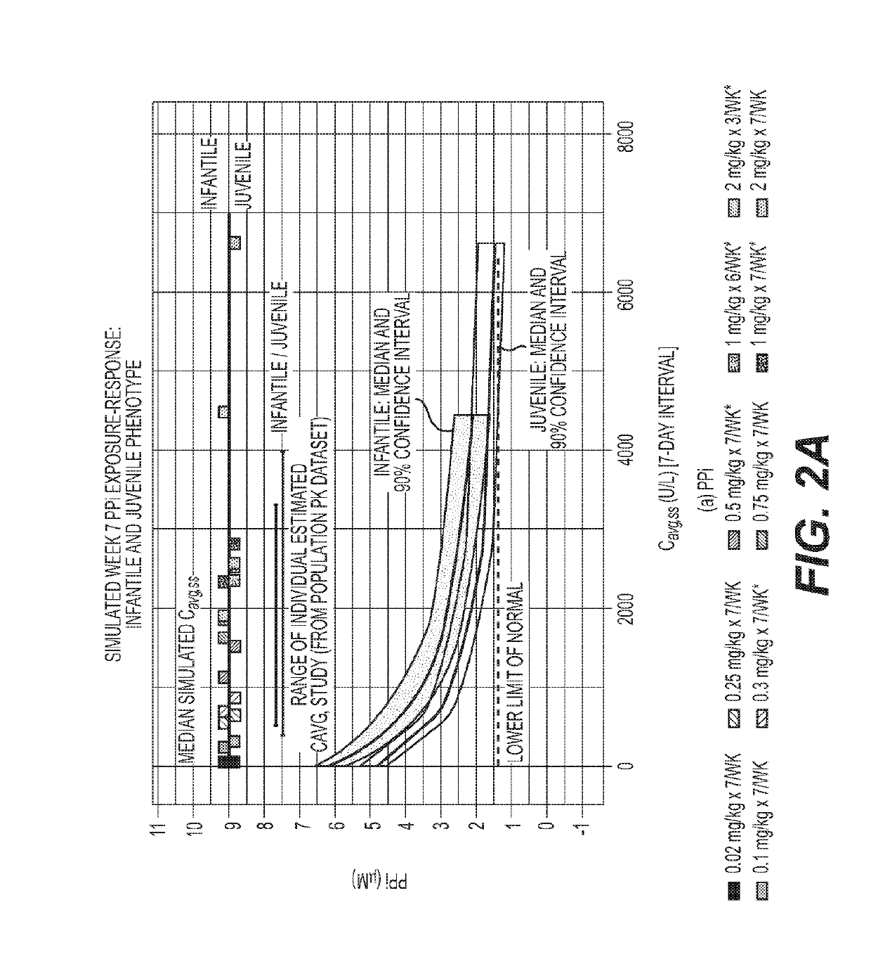 Identifying effective dosage regimens for tissue non-specific alkaline phosphatase (tnsalp)-enzyme replacement therapy of hypophosphatasia