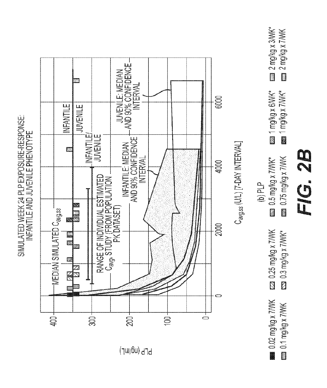 Identifying effective dosage regimens for tissue non-specific alkaline phosphatase (tnsalp)-enzyme replacement therapy of hypophosphatasia