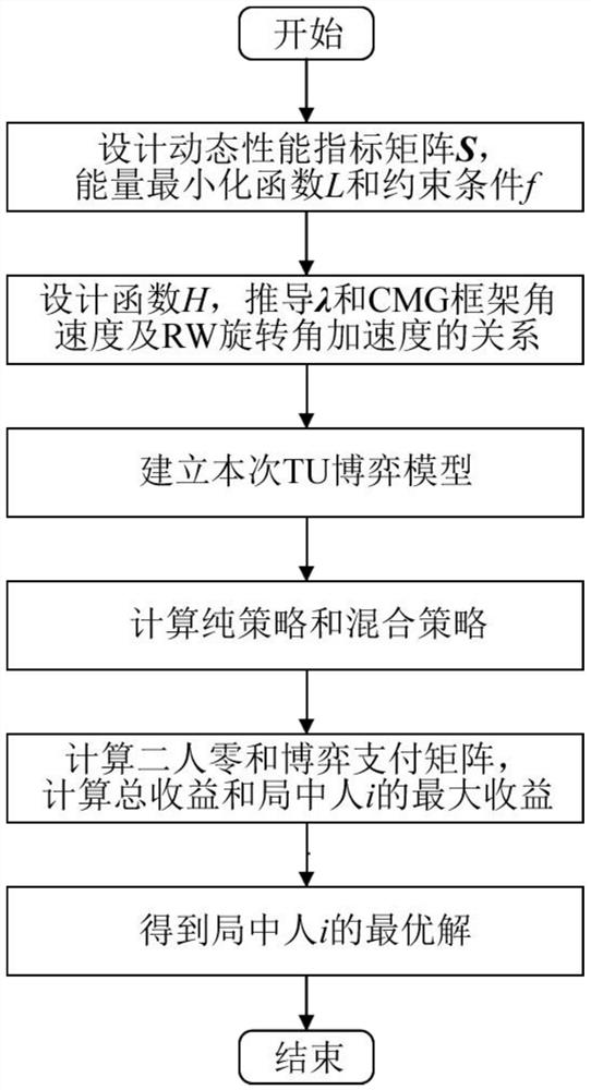 A method for energy optimization management of hybrid actuators based on tu cooperative game