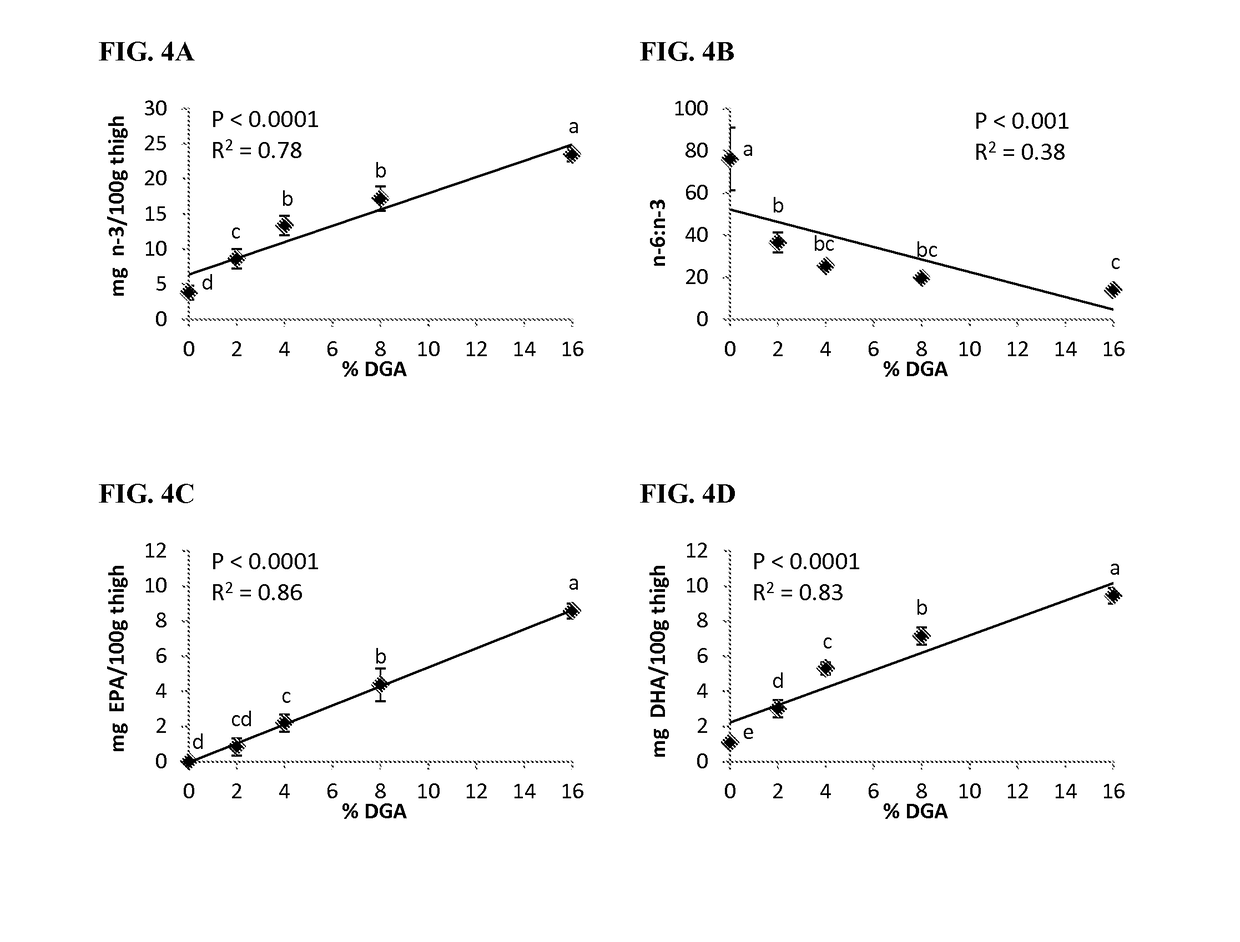 Omega-3 fatty acid enrichment of poultry products with defatted microalgae animal feed