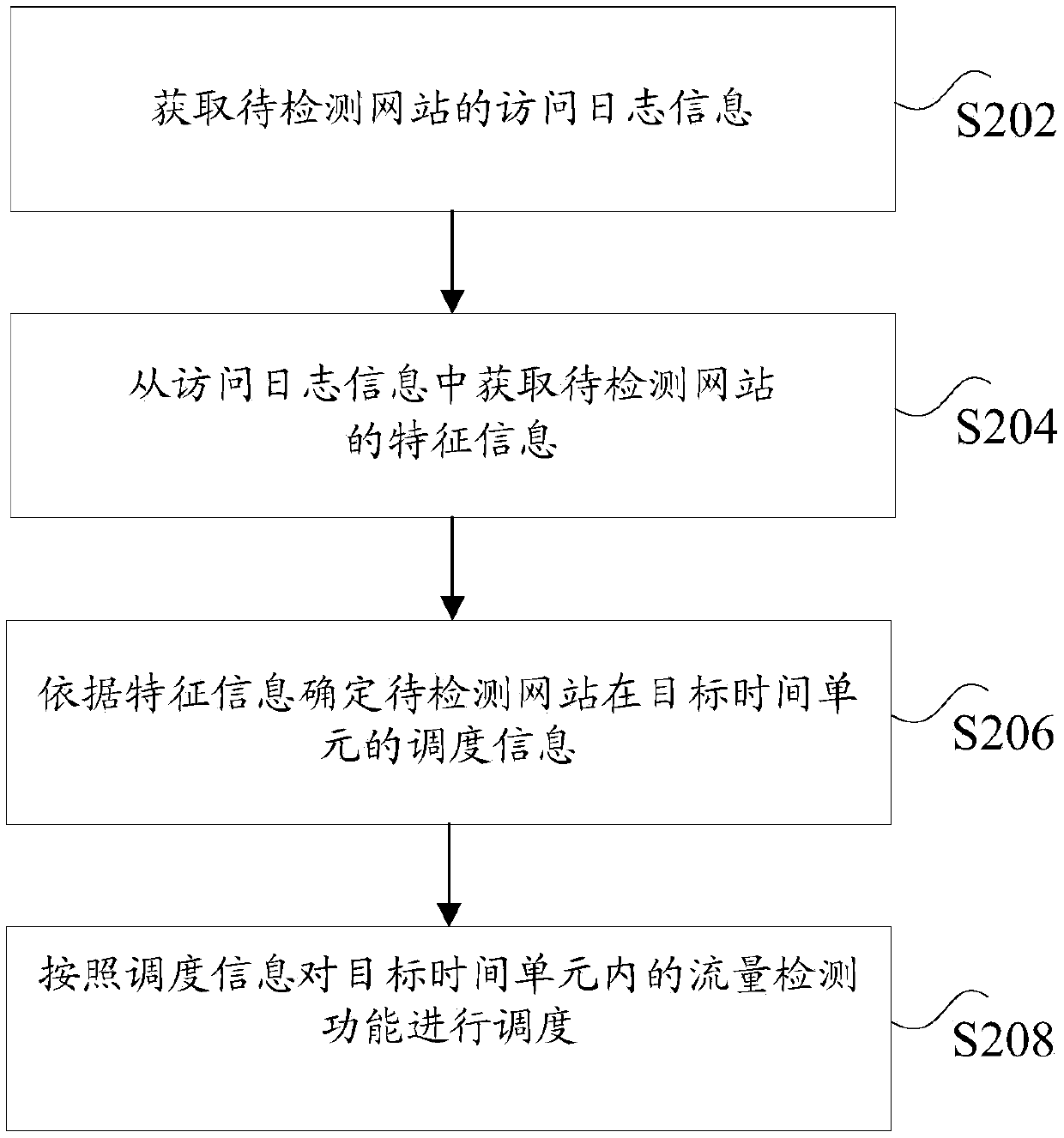Website detection scheduling method and device, storage medium and system