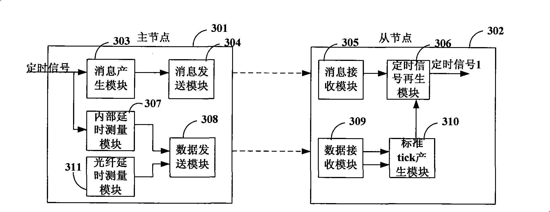 Timing signal transmitting method and system based on OBSAI protocol