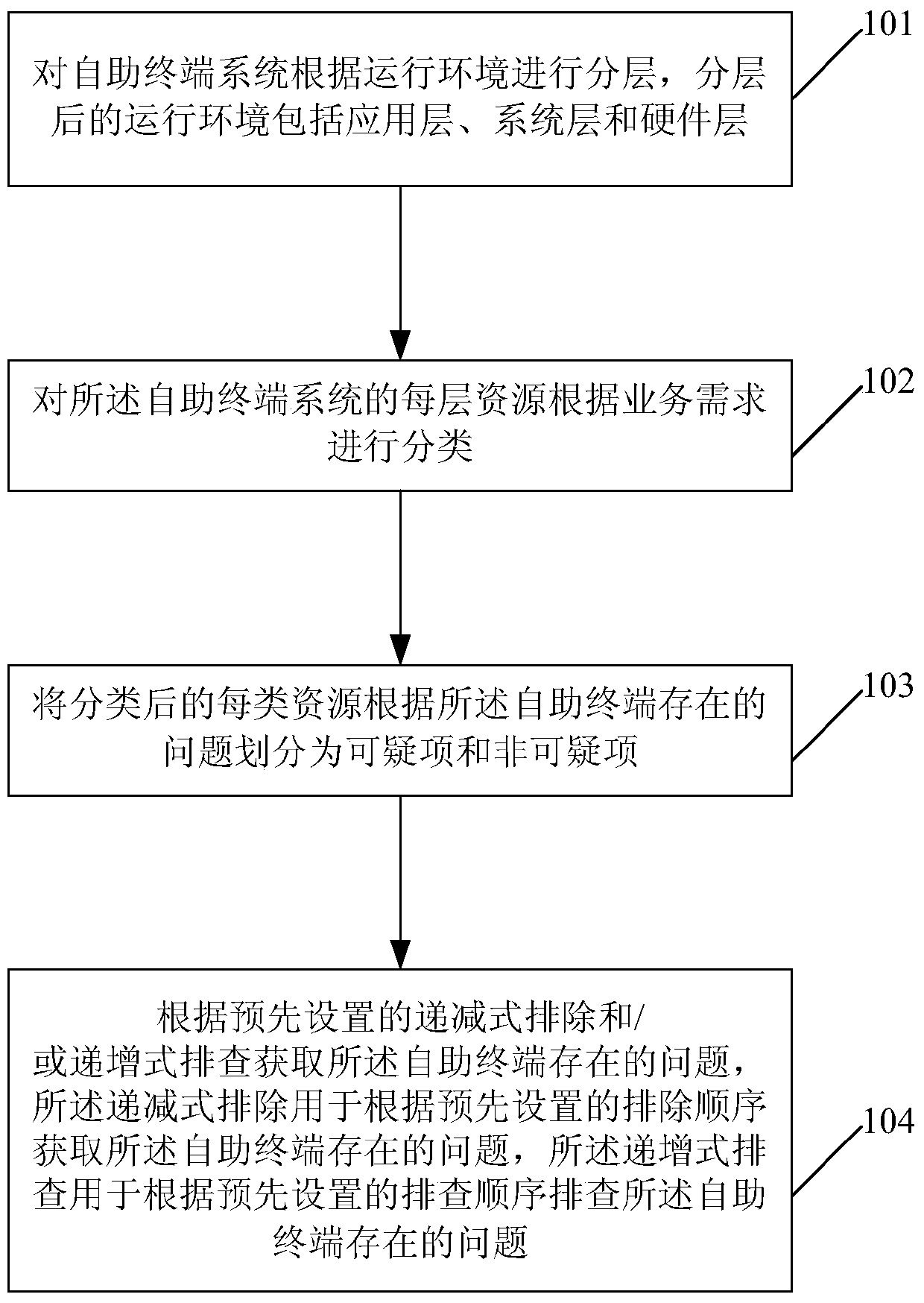 A method and device for obtaining self-service terminal questions