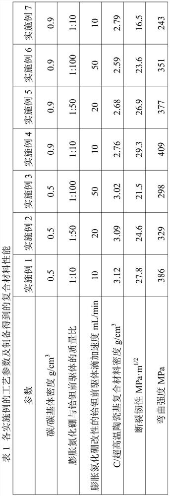 High-toughness C/ultrahigh-temperature ceramic composite material and preparation method thereof