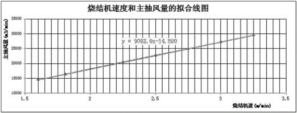 Frequency conversion and energy conservation control method for main suction fan of sintering machine
