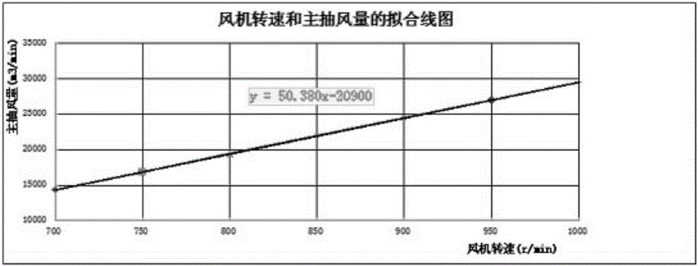 Frequency conversion and energy conservation control method for main suction fan of sintering machine