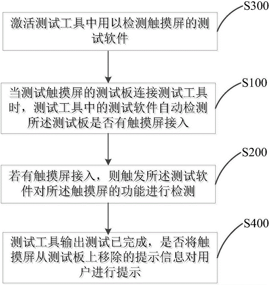 Touch screen automatic test method and touch screen automatic test system