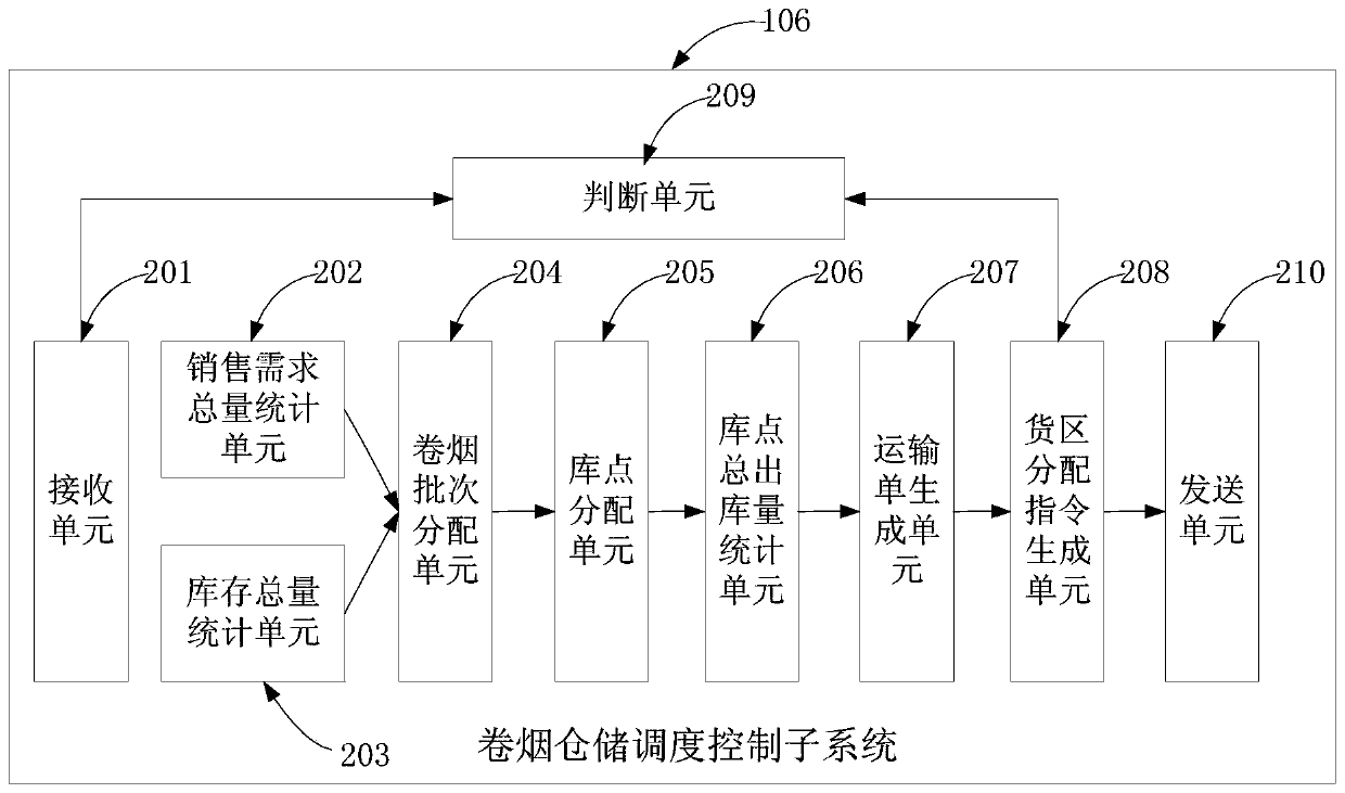 Distributed cigarette storage scheduling system and method applied to cigarette batch optimization management