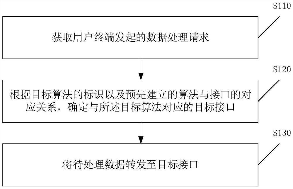 Data processing method, device and equipment and computer storage medium