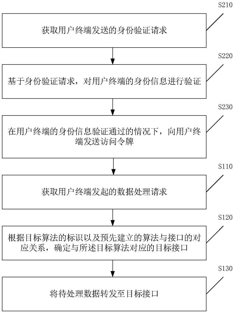 Data processing method, device and equipment and computer storage medium