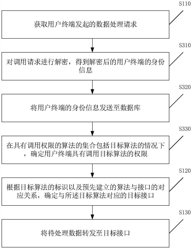 Data processing method, device and equipment and computer storage medium