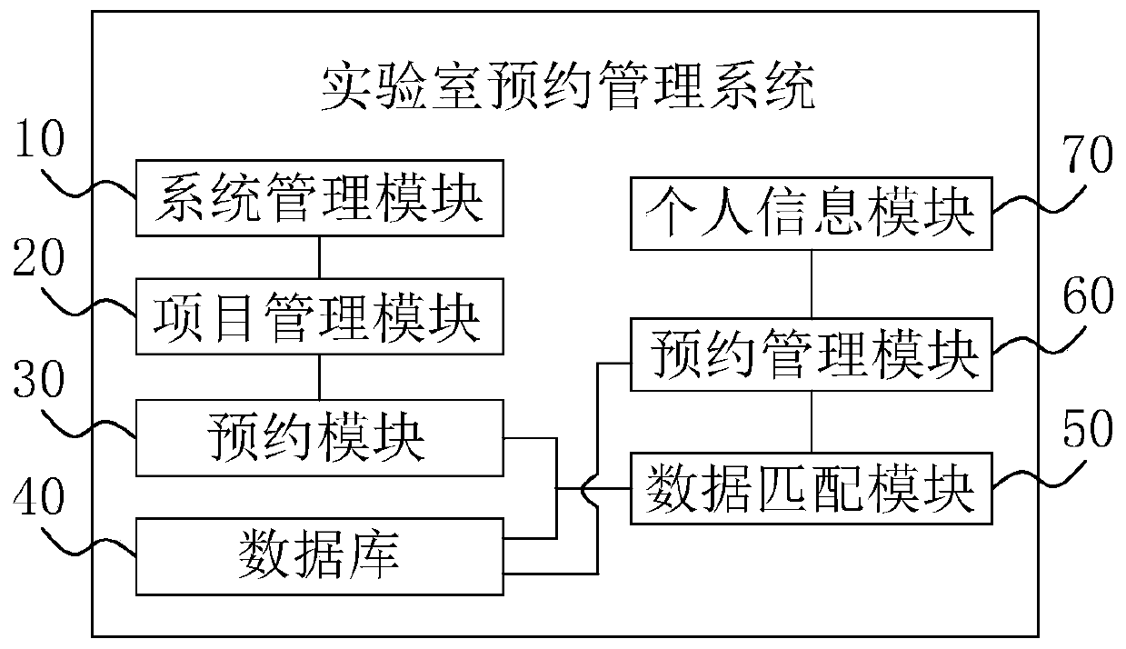 A laboratory reservation management system and method