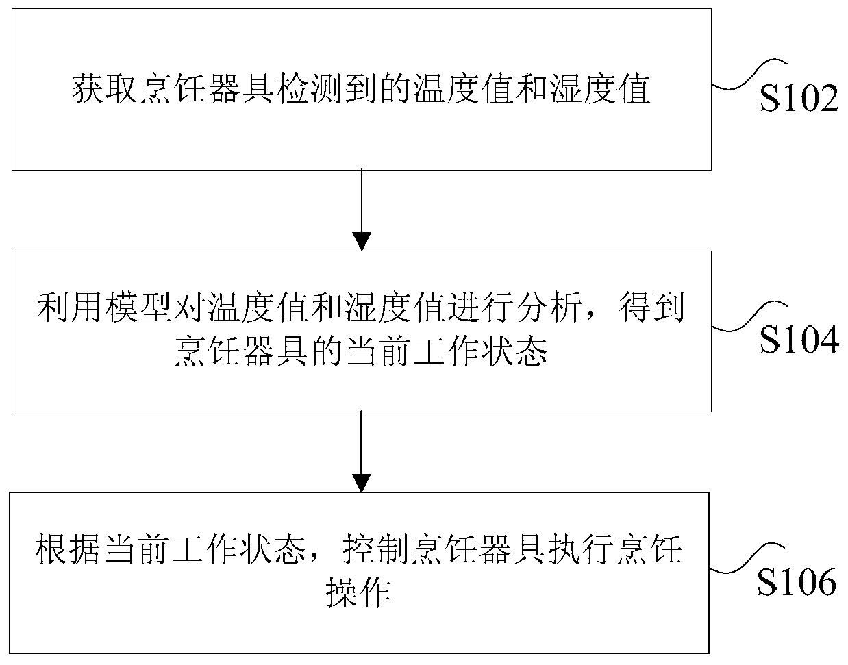 Cooking appliance control method, device and system, storage medium, processor