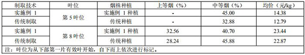 Method for increasing the thickness of tobacco flakes on the lower middle portion of flue-cured Yunnan tobacco and increasing fragrance