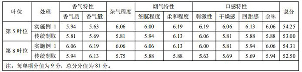 Method for increasing the thickness of tobacco flakes on the lower middle portion of flue-cured Yunnan tobacco and increasing fragrance