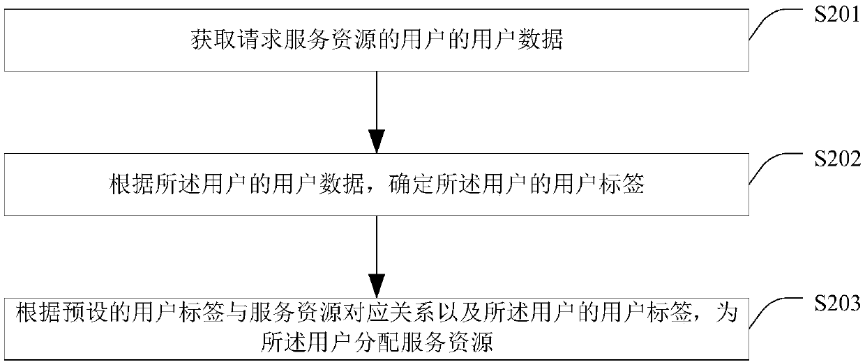 Service resource allocation method and device, storage medium and processor