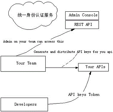 Method for supporting unified identity authentication service realization of multiple tenants