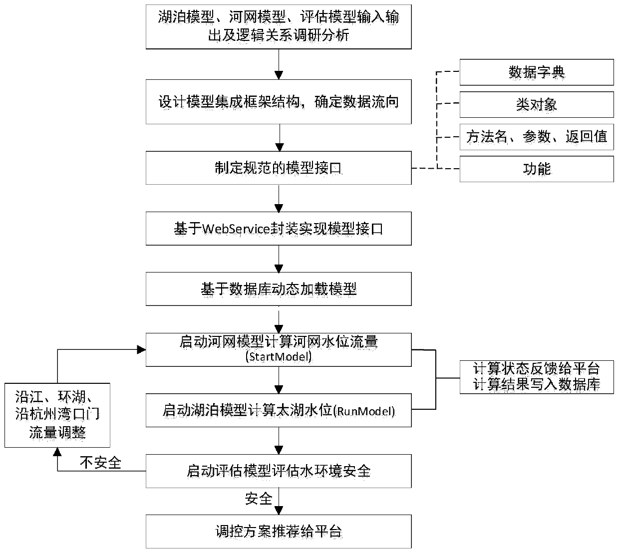 Water environment safety regulation and control model dynamic integration method and assembly based on WebService