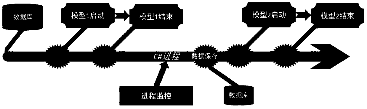 Water environment safety regulation and control model dynamic integration method and assembly based on WebService