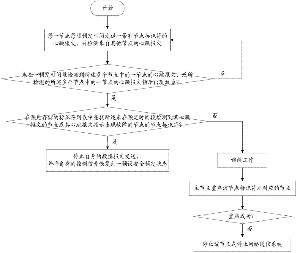 Network communication system, fault control method and engineering mechanical equipment