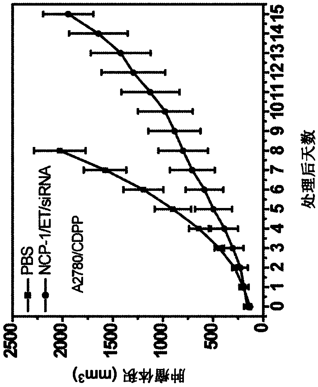 Nanoparticles for chemotherapy, targeted therapy, photodynamic therapy, immunotherapy, and any combination thereof
