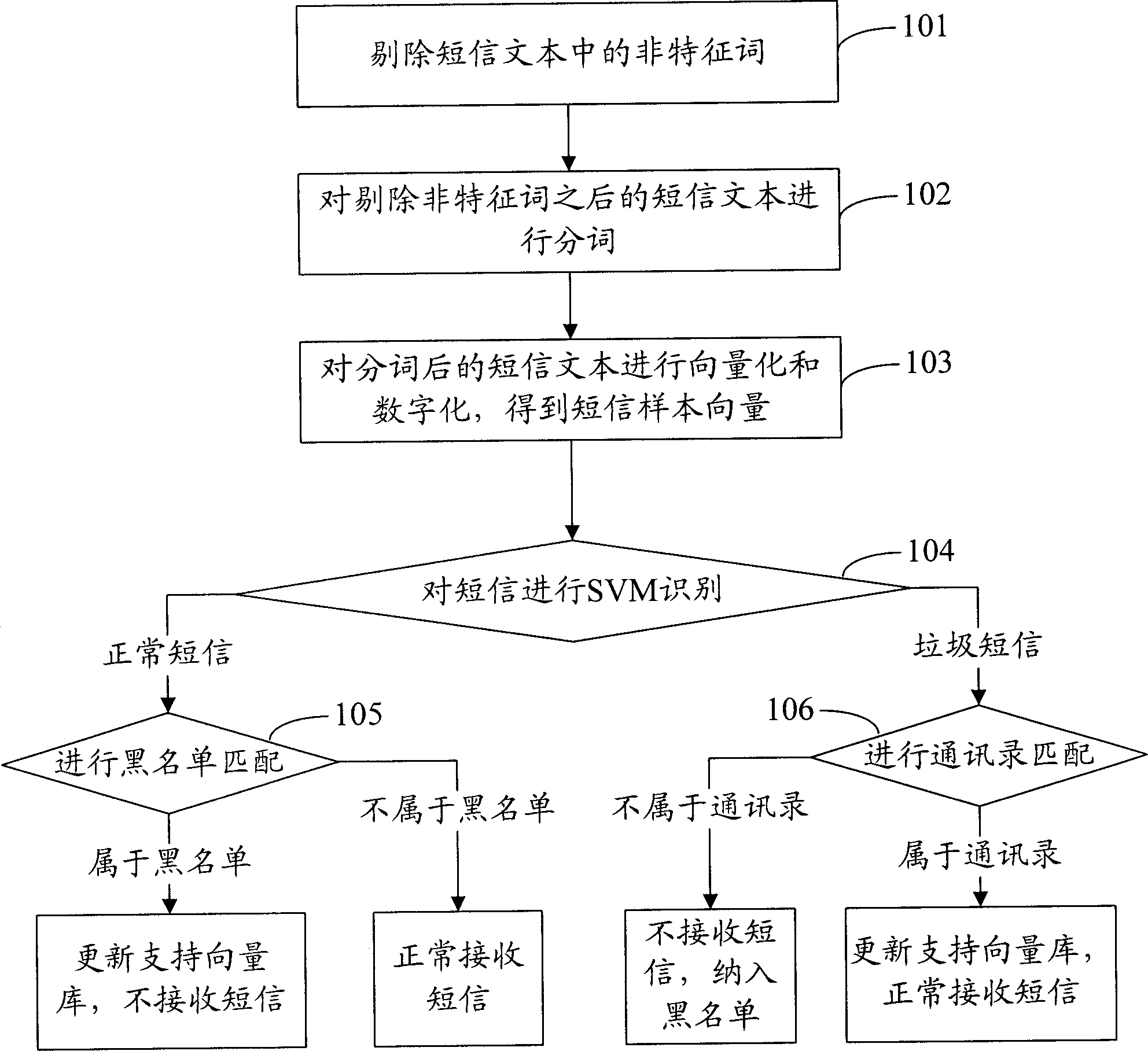 Mobile terminal and filtering method of short messages thereof