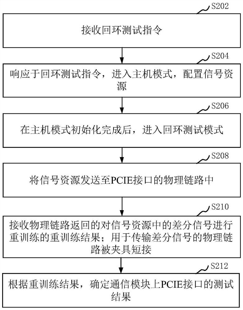 Communication module interface test method and device, computer equipment and storage medium