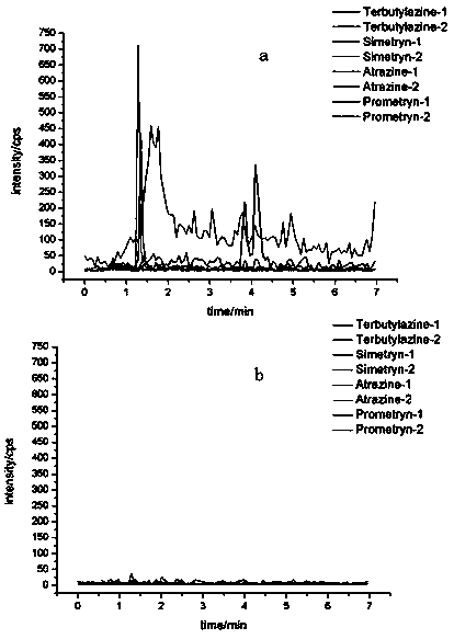 Method for detecting triazine herbicide residues in agricultural products through molecular imprinting and dispersive solid-phase extraction