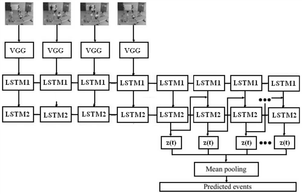 A multi-label video event detection method based on lstm network