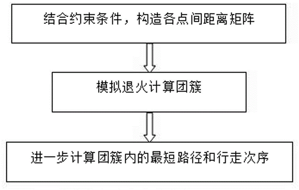 A route optimization method used in the field of logistics distribution